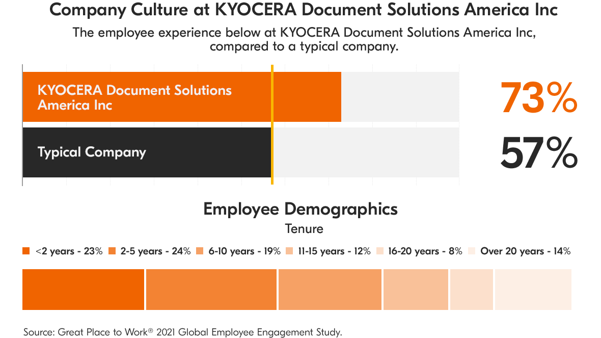 Company Culture at KYOCERA Document Solutions America, Inc.